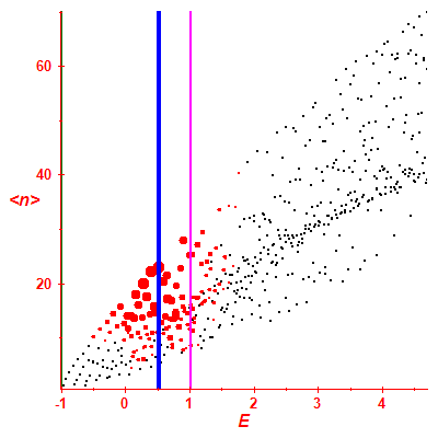 Peres lattice <N>